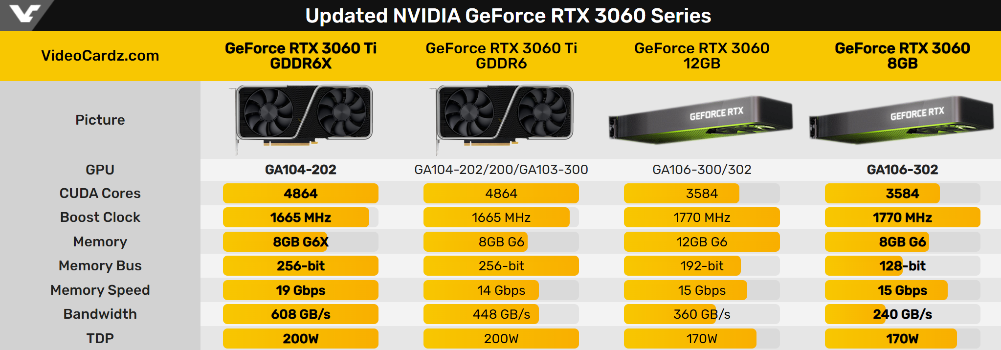 Geforce rtx 3060 характеристика. RTX 3060 ti gddr6x. NVIDIA RTX 3060 ti 8gb. RTX 3060 8 ГБ. RTX 3060ti 8gb gddr6.