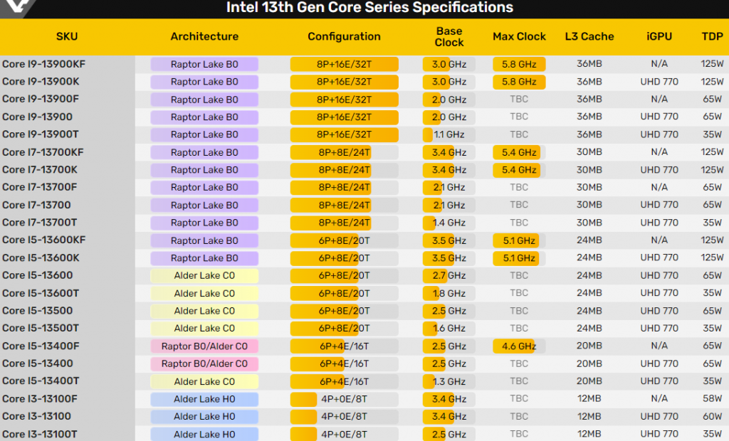 13 Поколение процессоров Intel. 13 Поколение процессоров Intel таблица. Таблица процессоров Intel 12 поколения. Поколения процессоров Intel Core i5.